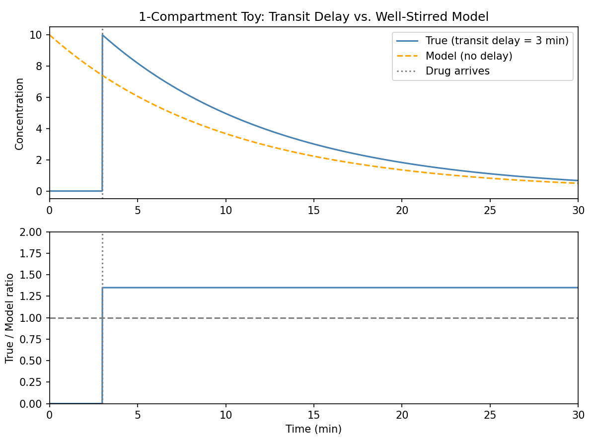 Transit delay toy model